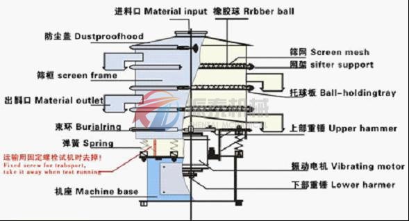 玻璃旋振篩基本結構