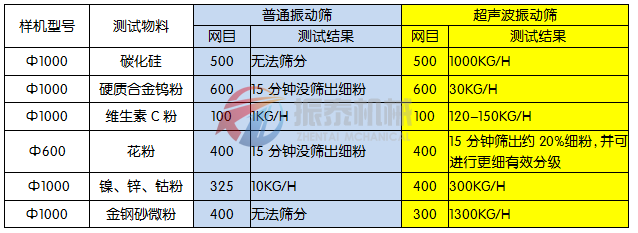 超聲波振動篩特點