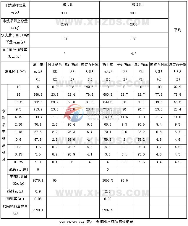 試驗篩粗集料水篩法篩分記錄表