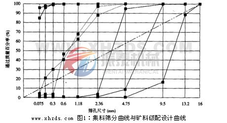 試驗篩集料篩分曲線與礦料級配設計曲線圖