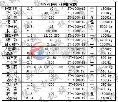 旋振篩應用實例