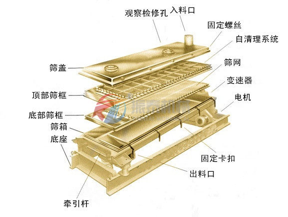 尿素平面回轉(zhuǎn)篩